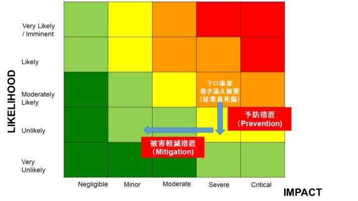prevention-and-mitigation-from-risk-matrix