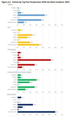 perpetrator-wise-victim-chart