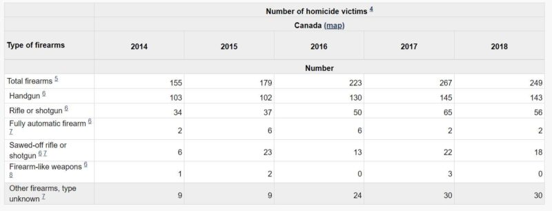 canada firearms statistics