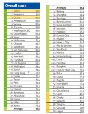 safe-city-index-ranking-2019