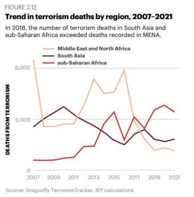terrorism-region-chart