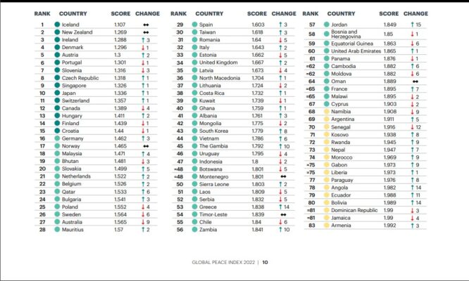 peace-index-2022