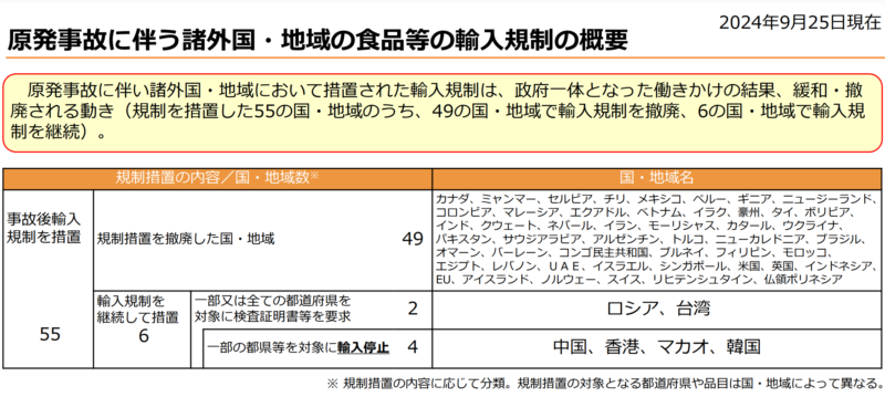 fukushima-import-restriction